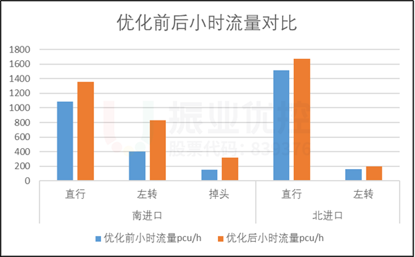 圖12-2 優(yōu)化前后高峰小時流量對比