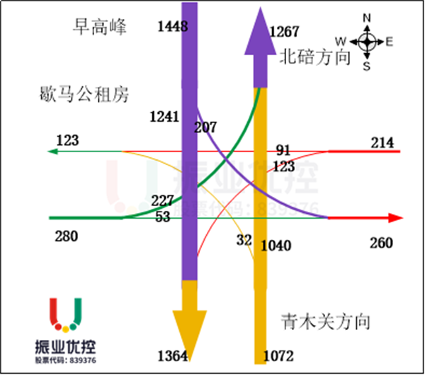 圖3-1 早晚高峰歇馬正街流量情況