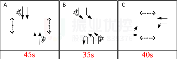 圖3 路口早高峰相位圖及配時