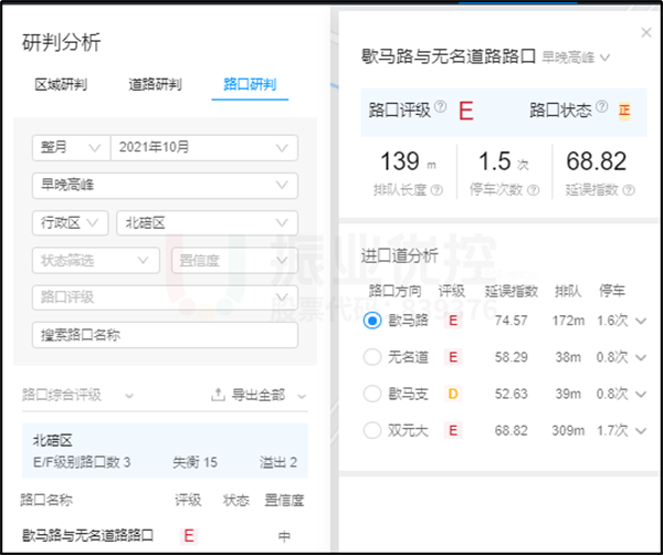 圖14-2 歇馬正街路口優(yōu)化前后高德指數(shù)對比圖