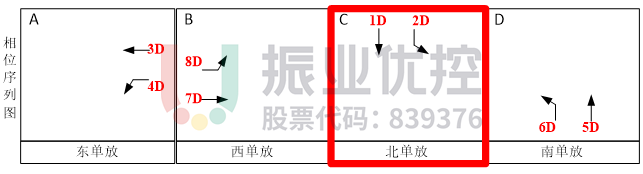 圖4 金砂-汕樟路口相序放行相位圖(優(yōu)化前)