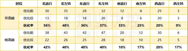 表2 路口排隊(duì)長(zhǎng)度優(yōu)化前后對(duì)比（單位：輛）