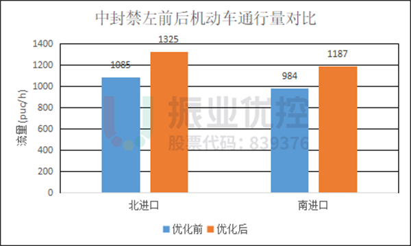 圖17 優(yōu)化前后行人通行量對比（17:30-19:00時段）