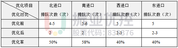 表3 路口高峰期排隊次數(shù)對比表