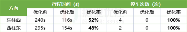 表1 優(yōu)化效果數(shù)據(jù)表