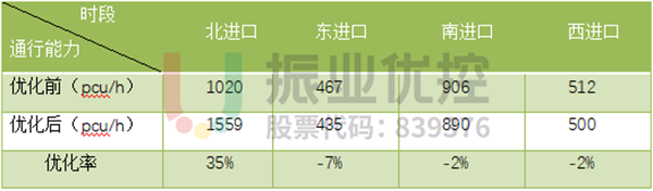 表 3 金砂-汕樟路口北進口優(yōu)化前后對比
