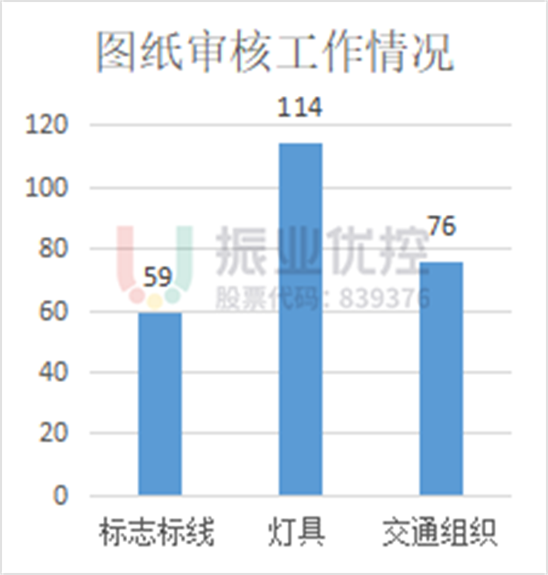 圖16-1 圖紙審核情況
