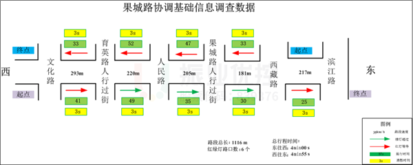 圖3 果城路協(xié)調(diào)路段基礎(chǔ)數(shù)據(jù)