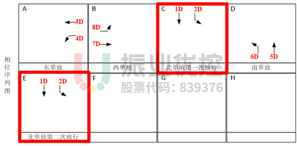 圖5 金砂-汕樟路口相序放行相位圖(優(yōu)化后)
