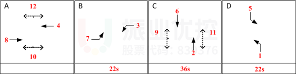圖8 果城路-人民中路優(yōu)化前相位
