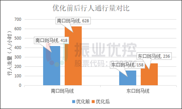 圖16 優(yōu)化前后行人通行量對比（17:30-19:00時段）