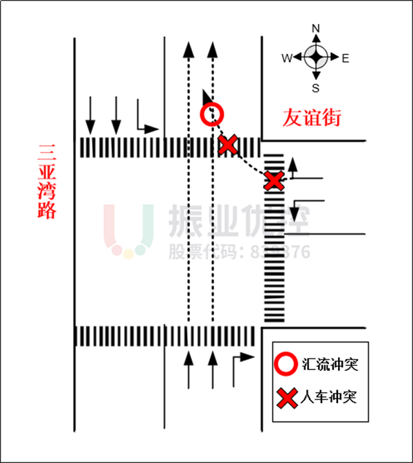圖6 南進口直行車輛與東進口右轉(zhuǎn)車輛、北行人過街沖突示意圖