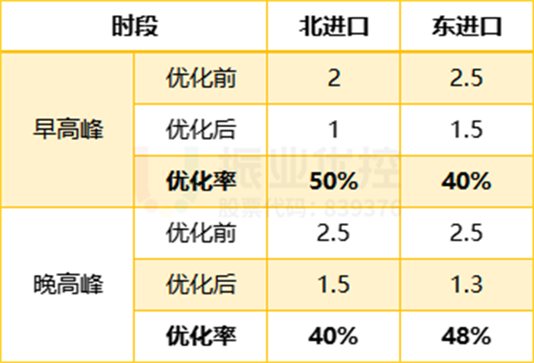 表1 路口優(yōu)化前后排隊(duì)次數(shù)對(duì)比（單位：次）