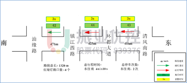 圖 6 環(huán)都大道左轉(zhuǎn)往濱江北路基礎(chǔ)信息調(diào)查數(shù)據(jù)