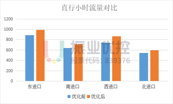 圖?10?優(yōu)化前后直行小時流量對比柱形圖