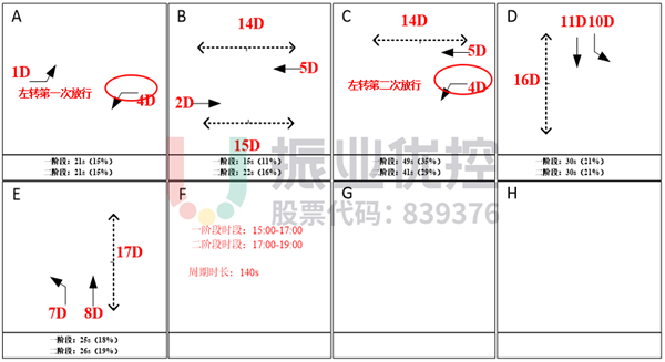 圖11?文衛(wèi)路-興賢路路口晚高峰設(shè)計方案及綠信比