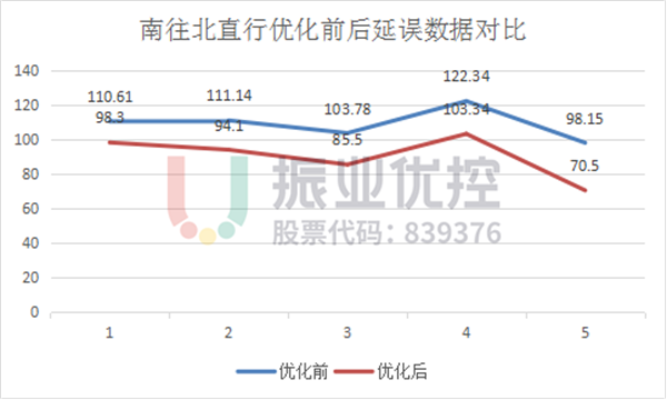 圖15 南往北直行優(yōu)化前后延誤數(shù)據(jù)對比