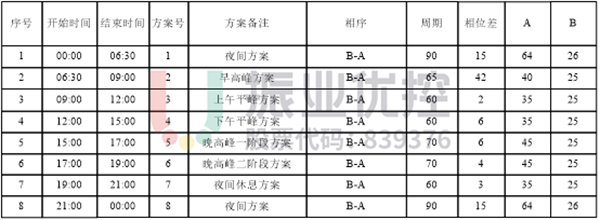 表2 文衛(wèi)路-興賢路路口配時方案（優(yōu)化后）