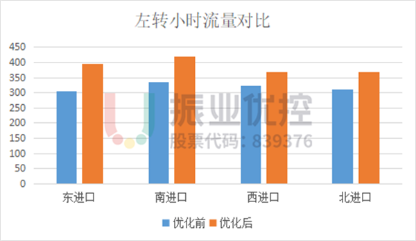 圖?9?優(yōu)化前后左轉(zhuǎn)小時流量對比柱形圖