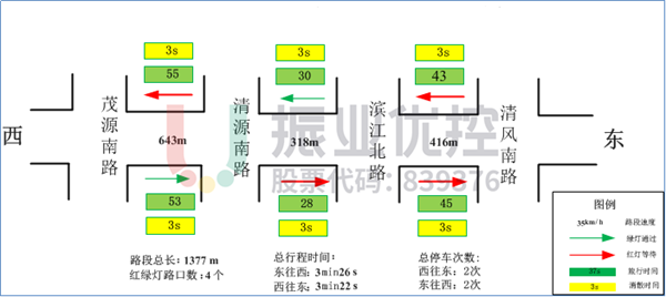 圖 4 環(huán)都大道東西向基礎(chǔ)信息調(diào)查數(shù)據(jù)