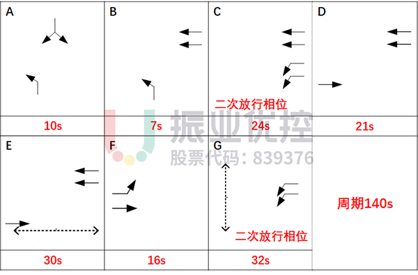 圖7 紅石路-紅興路路口配時(shí)方案(優(yōu)化后)