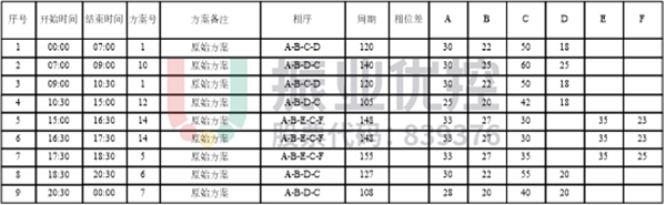 表1 文衛(wèi)路-龍翔路路口配時方案（優(yōu)化前）