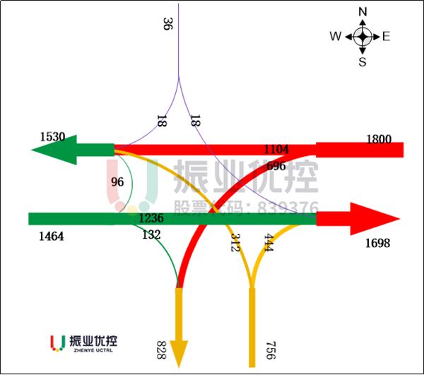 圖6 紅石路-紅興路路口流量分布情況