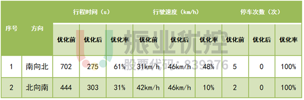 表 1 大千路優(yōu)化效果數(shù)據(jù)對比表