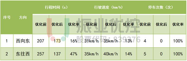 表 2 北環(huán)路優(yōu)化效果數(shù)據(jù)對比表