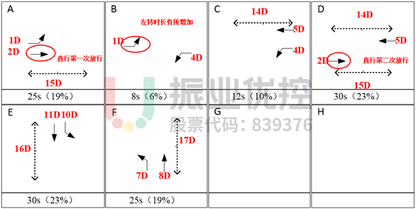 圖13?文衛(wèi)路-興賢路路口早高峰設(shè)計方案及綠信比（優(yōu)化后）