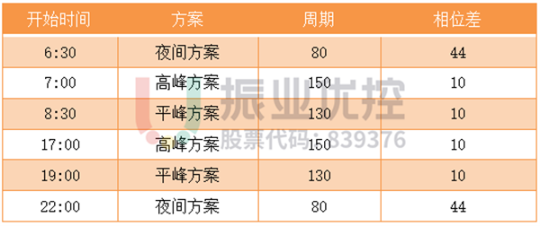 表1 配時方案時段劃分