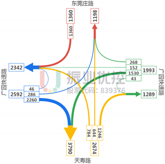 圖4-1 東莞莊路早高峰流量流向圖