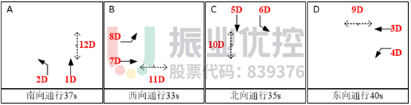 圖 2 大千路、北環(huán)路高峰相位配時