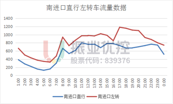 圖7 廣園路-天壽路南進(jìn)口直行左轉(zhuǎn)車流量數(shù)據(jù)