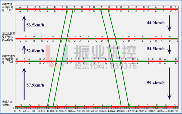 圖 10 環(huán)都大道東西向時(shí)距圖