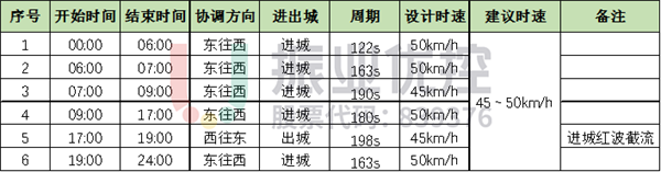 表2 北海大道（南珠大道-西藏路）工作日綠路協(xié)調(diào)信息表