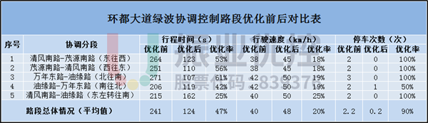 表 2 綠波路段優(yōu)化對(duì)比表