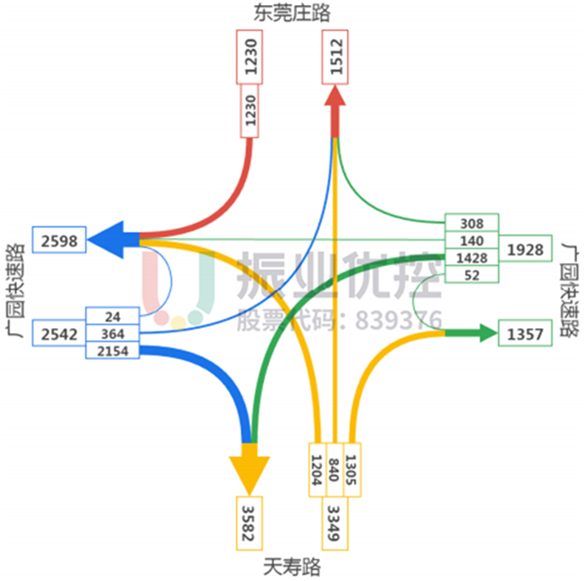 圖4-2 東莞莊路晚高峰流量流向圖