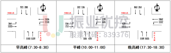 圖 8 環(huán)都大道-濱江北路流量
