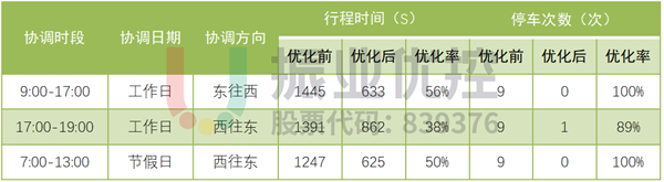 表4 部分時(shí)段優(yōu)化前后數(shù)據(jù)對(duì)比表