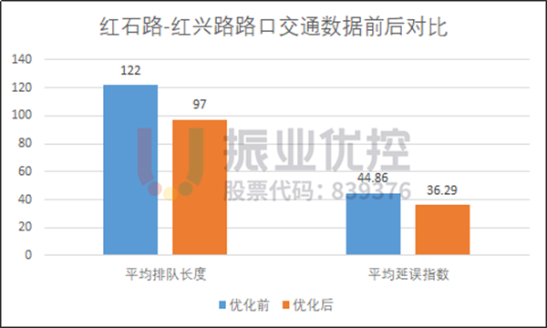 圖10 紅石路-紅興路路口優(yōu)化前后路口數(shù)據(jù)對(duì)比