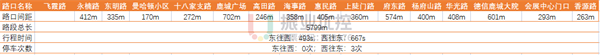 表1 甌江路數(shù)據(jù)采集表