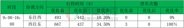 表2 甌江路優(yōu)化效果表