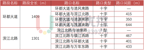 表 1 路口類型及間距