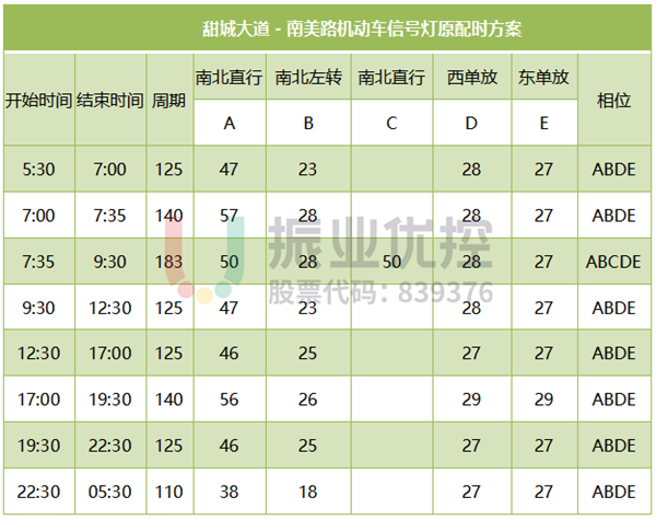 表1 甜城大道－南美路機動車信號燈配時方案（優(yōu)化前）