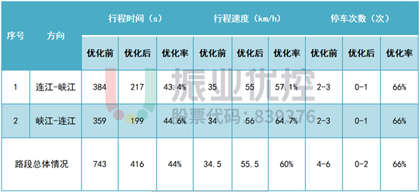 表 11 廣清大道優(yōu)化前后數據對比