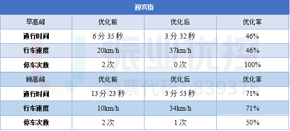 表2 迎賓街協(xié)調(diào)優(yōu)化前后效果對(duì)比