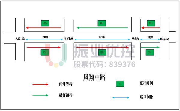 圖13 鳳翔中路路段數據測試圖