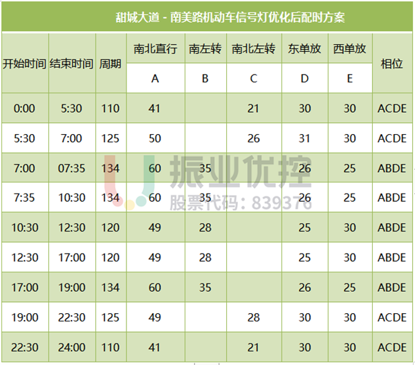 表2 甜城大道－南美路機動車信號燈配時方案（優(yōu)化后）
