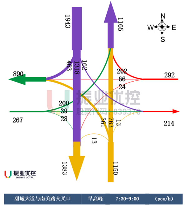 圖3 甜城大道-南美路路口早高峰流量流向圖